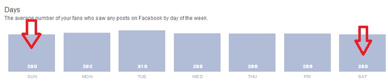 Facebook Insights - The average number of your fans who saw any posts on Facebook by day of the week.