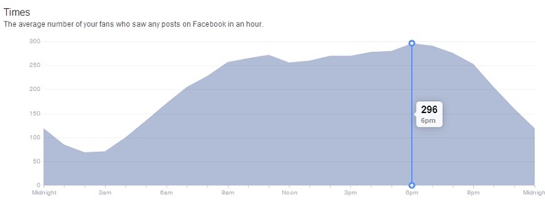 Facebook Insights - The average number of your fans who saw any posts on Facebook in an hour.