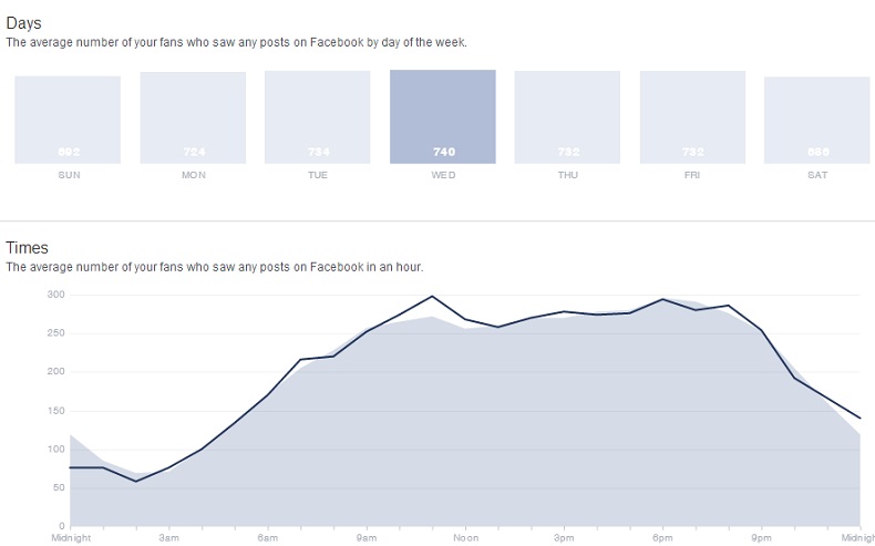 Facebook Insights - The average number of your fans who saw any posts on Facebook in an hour on Wednesday.